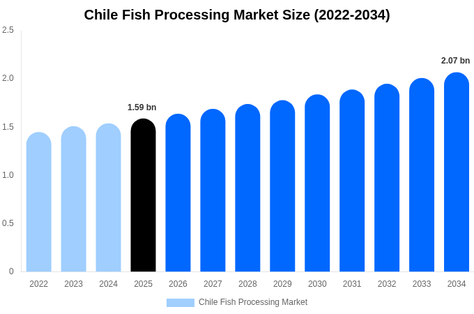Chile Fish Processing Market Size, Share & Growth Report By [2034]