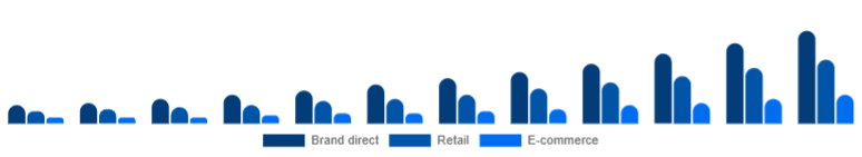 Chile Fitness Trackers Market Channel 2025-2033