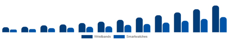 Chile Fitness Trackers Market Device 2025-2033