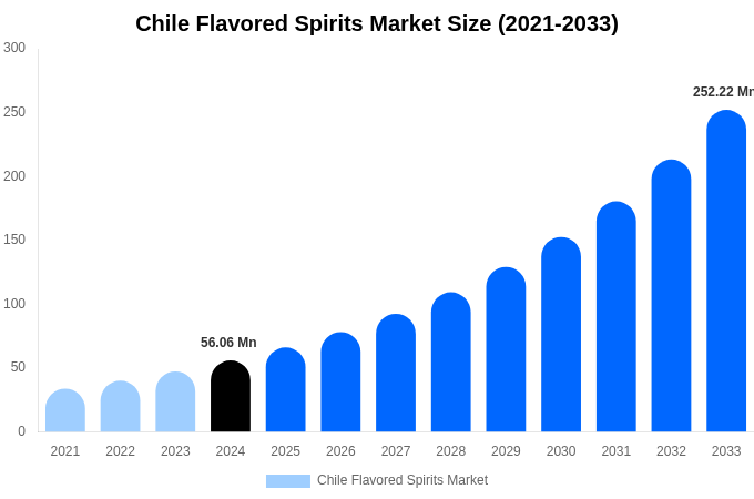 Chile Flavored Spirits Market Size, Share Report By 2033