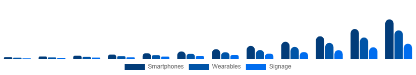 Chile Flexible Display Market Application 2025-2033