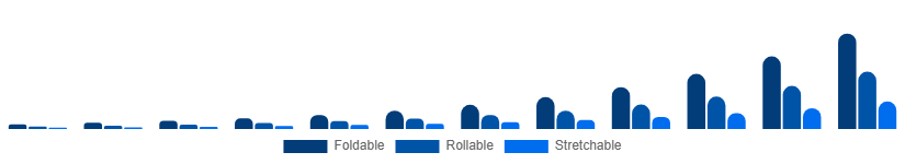 Chile Flexible Display Market Form Factor 2025-2033