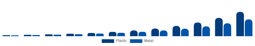 Chile Flexible Display Market Substrate 2025-2033