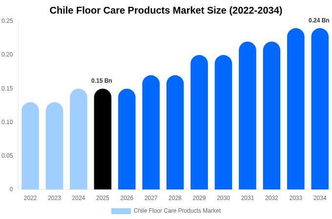 Chile Floor Care Products Market Size Report By 2034