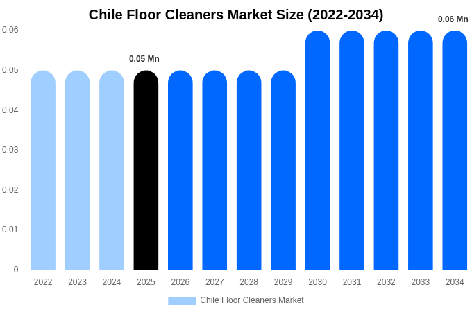 Chile Floor Cleaners Market Size Report By 2034