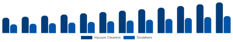 Chile Floor Cleaning Equipment Market Product 2025-2033