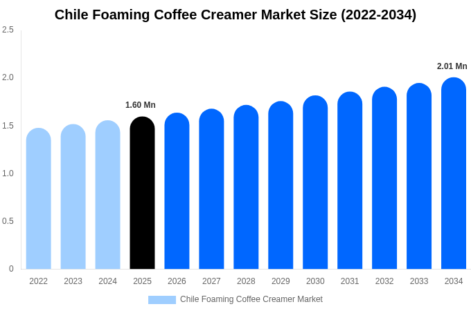 Chile Foaming Coffee Creamer Market Size, Share Report By 2034