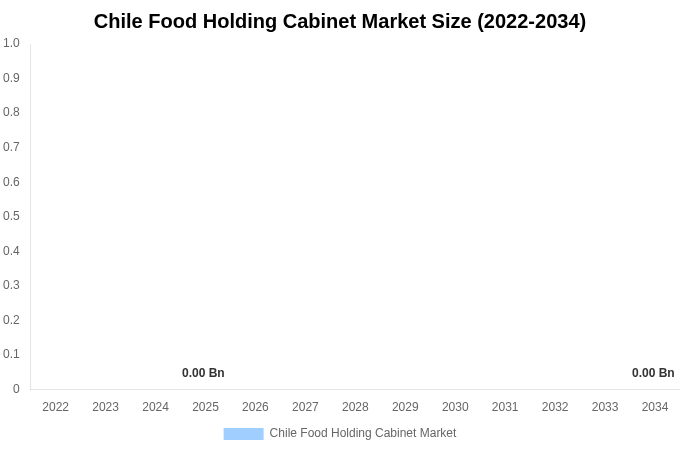Chile Food Holding Cabinet Market Size Report By 2034