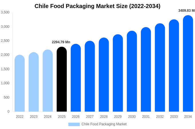 Chile Food Packaging Market Size Report By 2034