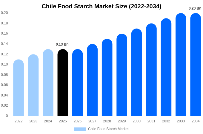 Chile Food Starch Market Size, Share & Growth Analysis By [2034]