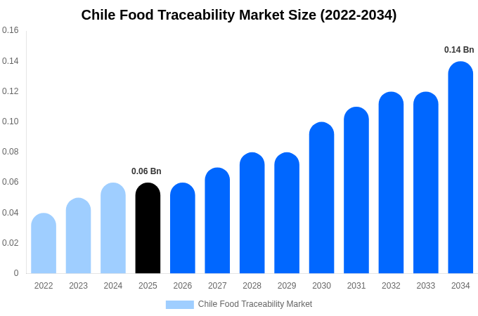 Chile Food Traceability Market Size, Share Report By 2034