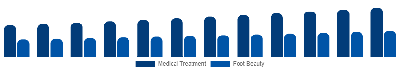 Chile Foot Care Products Market Application 2025-2033