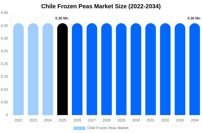 Chile Frozen Peas Market Size, Share & Trends Report By 2034