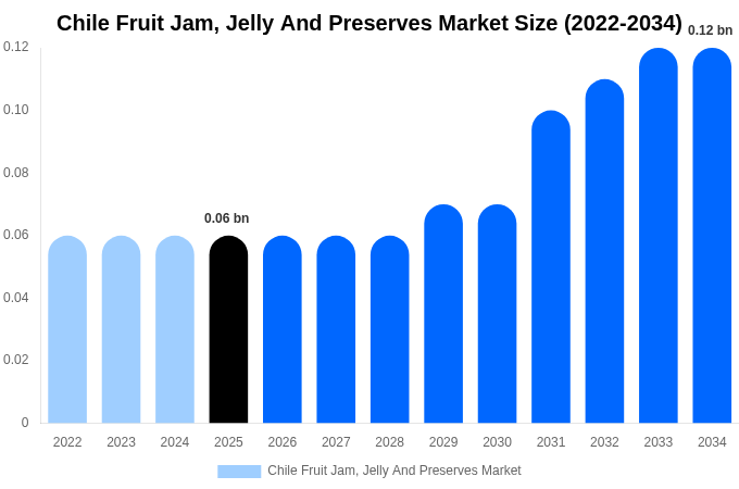 Chile Fruit Jam, Jelly And Preserves Market Size, Share Report By 2034