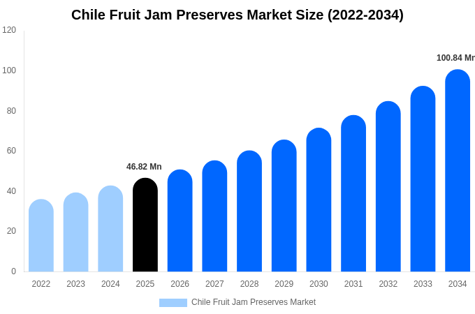 Chile Fruit Jam Preserves Market Size, Share & Growth Report By [2034]