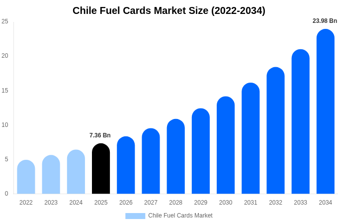 Chile Fuel Cards Market Size, Share Report By 2034