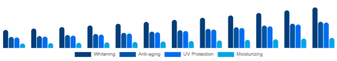 Chile Functional Cosmetics Market Product 2025-2033