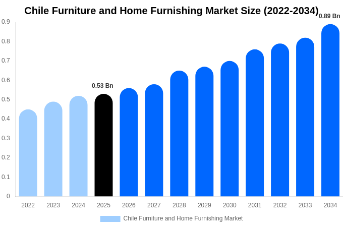 Chile Furniture and Home Furnishing Market Size, Share & Trends Report By 2034