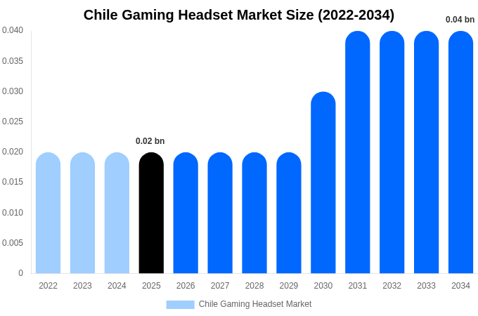 チリ ゲーミングヘッドセット市場 市場規模・シェア・成長レポート 2034年まで