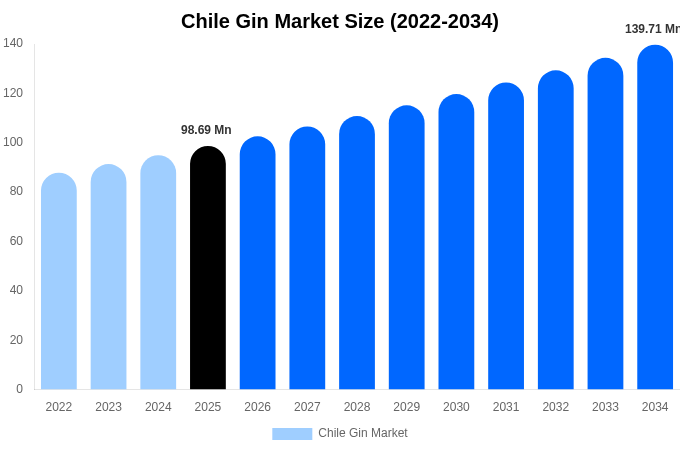 Chile Gin Market Size Report By 2034