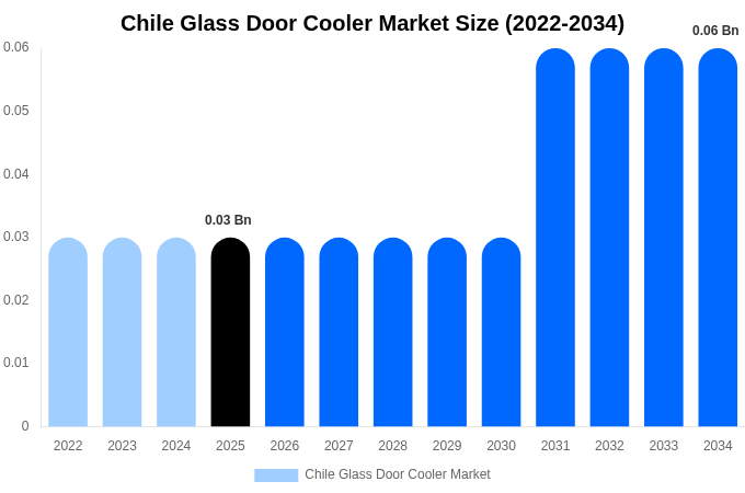 Chile Glass Door Cooler Market Size, Share & Growth Analysis By [2034]