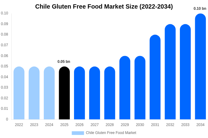 チリ グルテンフリー食品市場 市場規模レポート 2034年まで