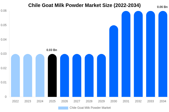 Chile Goat Milk Powder Market Size Report By 2034