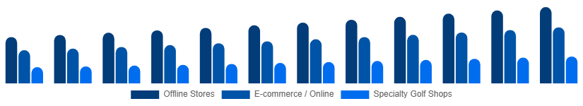 Chile Golf Equipment Market Distribution Channel 2025-2033