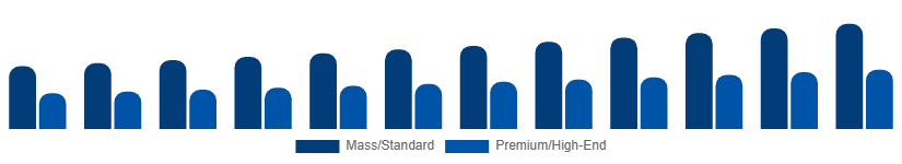 Chile Golf Equipment Market Price Tier 2025-2033