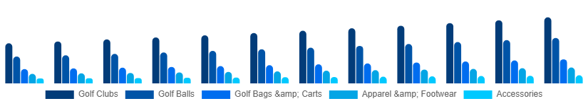 Chile Golf Equipment Market Product 2025-2033