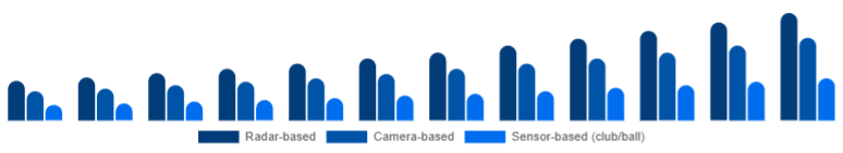 Chile Golf Launch Monitor Market Technology 2025-2033
