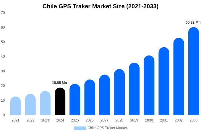 Chile GPS Traker Market Size, Share & Growth Analysis By [2033]