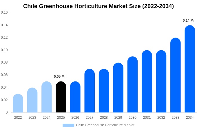 Chile Greenhouse Horticulture Market Size, Share & Growth Report By 2034