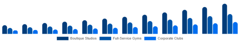 Chile Gym Membership Market Facility Type 2025-2033