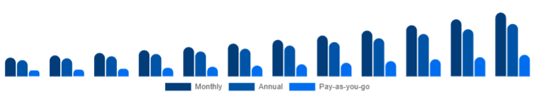 Chile Gym Membership Market Membership Model 2025-2033