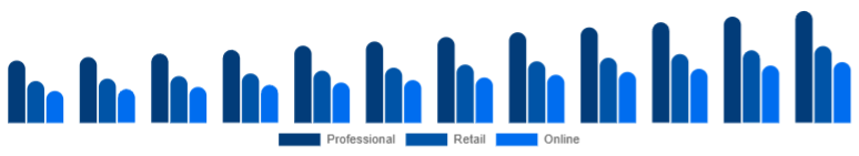 Chile Hair Dryer Market Channel 2025-2033