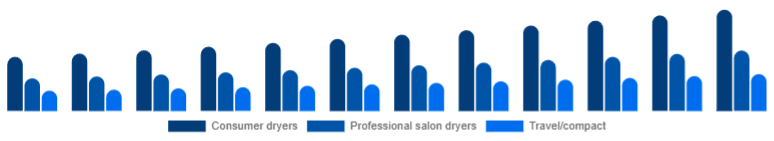 Chile Hair Dryer Market Product 2025-2033