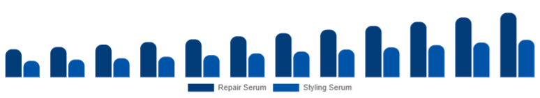 Chile Hair Serum Market Type 2025-2033