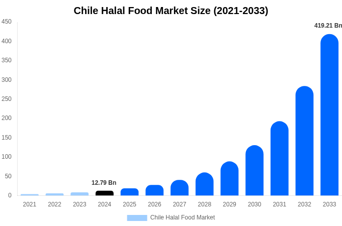 Chile Halal Food Market Size, Share & Growth Report By [2033]