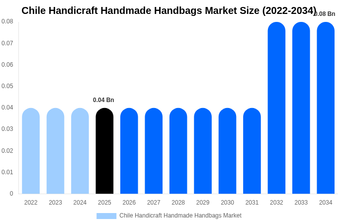 Chile Handicraft Handmade Handbags Market Size, Share & Growth Analysis By [2034]