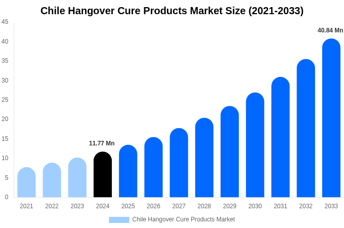 Chile Hangover Cure Products Market Size Report By 2033