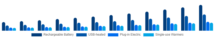 Chile Heated Slippers Market Power Source 2025-2033