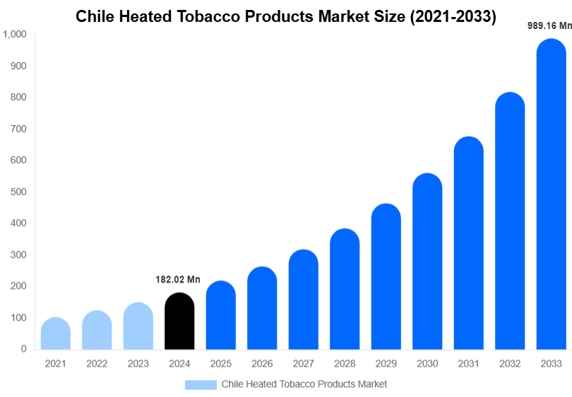 Chile Heated Tobacco Products Market Size Report By 2033