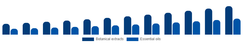 Chile Herbal Beauty Products Market Ingredient 2025-2033