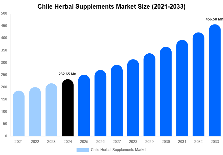 Chile Herbal Supplements Market Size, Share | Growth Analysis By [2033]