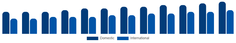 Chile Heritage Tourism Market Tourist Type 2025-2033