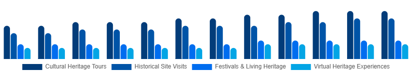 Chile Heritage Tourism Market Type 2025-2033