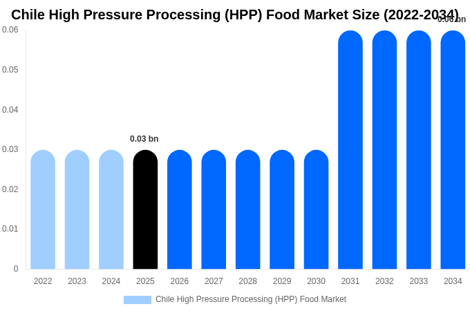 Chile High Pressure Processing (HPP) Food Market Size, Share & Growth Analysis By [2034]