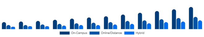 Chile Higher Education Market Delivery Mode 2025-2033