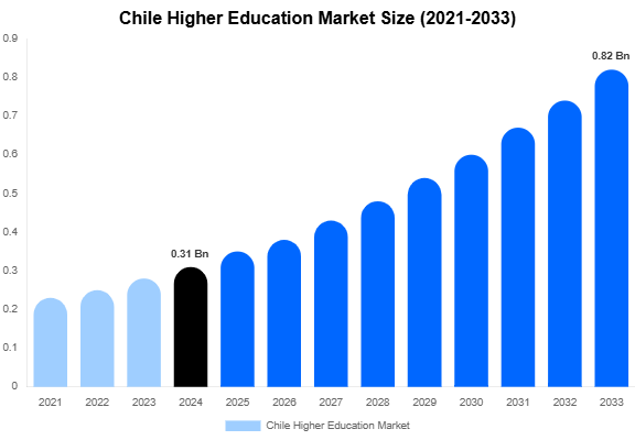 Chile Higher Education Market Size, Share | Growth Analysis By [2033]